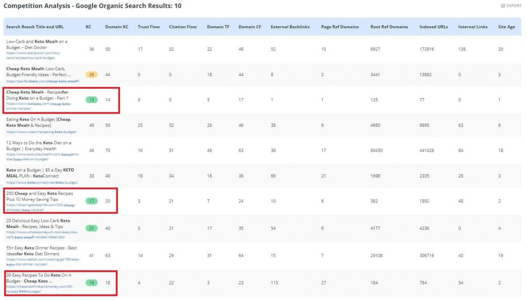 viewing keyword competition details