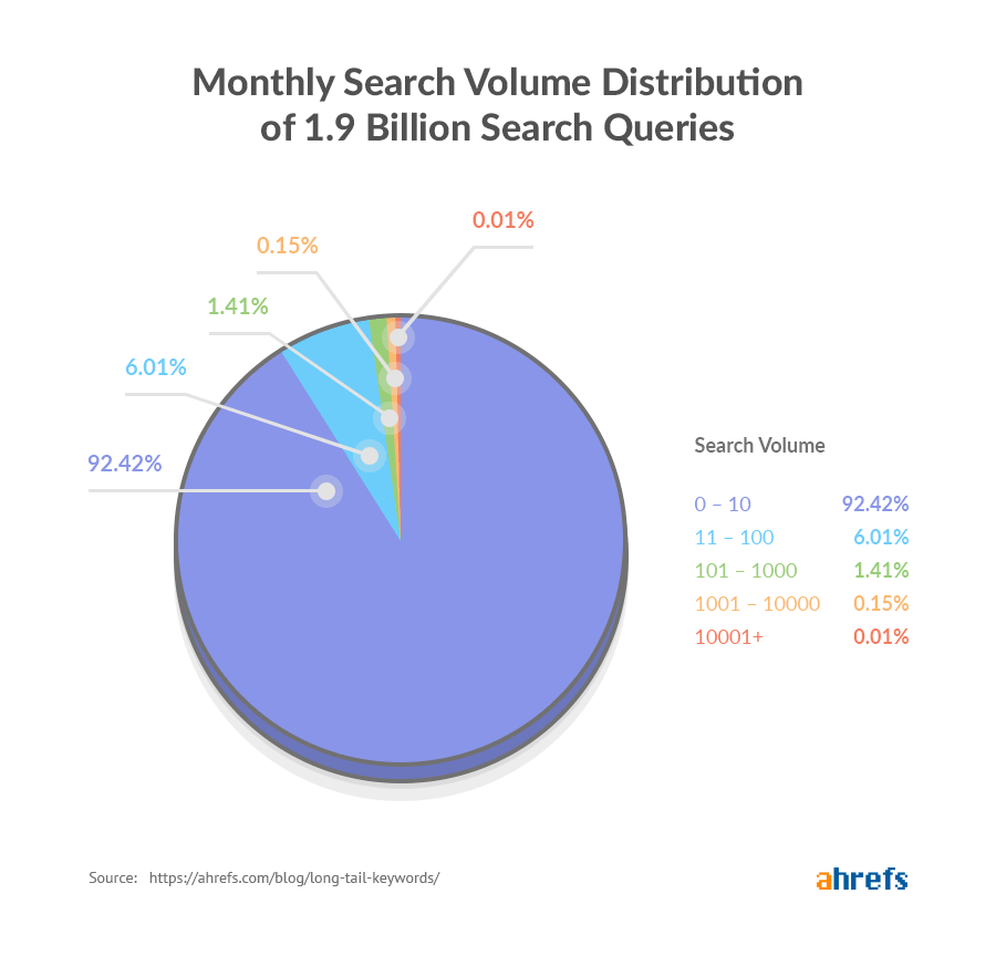 ahrefs volume search distribution chart