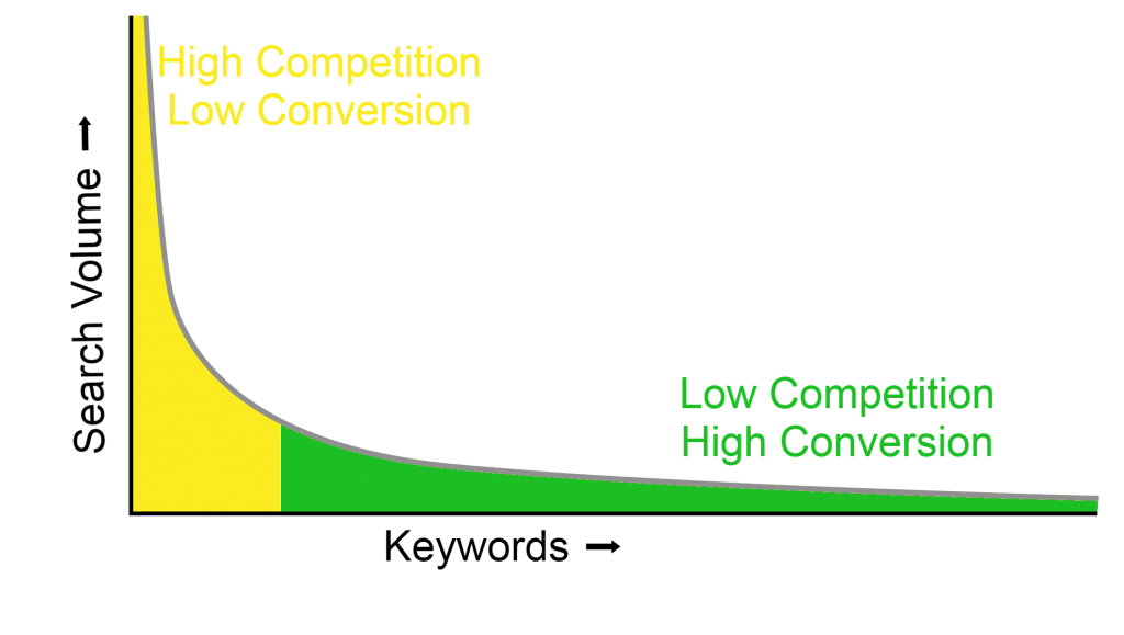 long tail keyword distribution graph